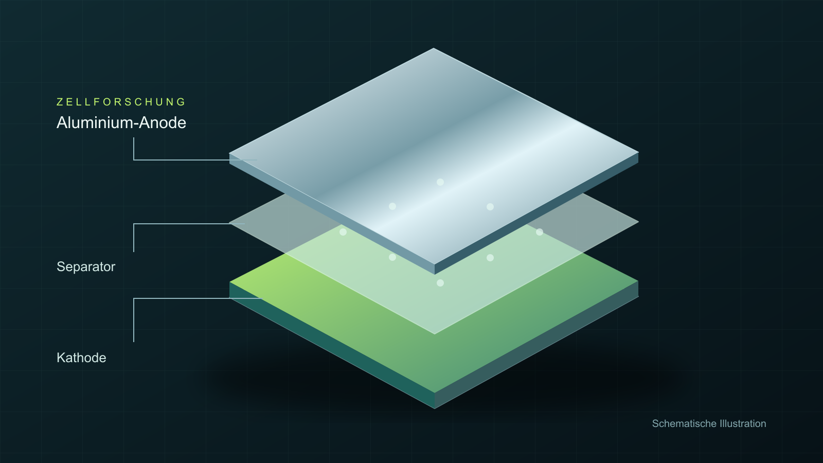 Schematische Illustration einer Batteriezelle mit Aluminiumfolie, Separator und Kathode