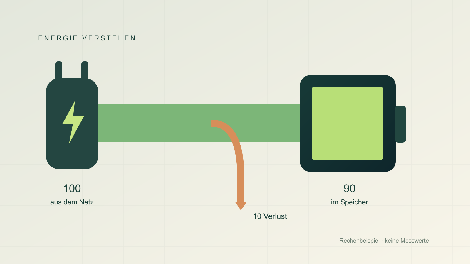 Schematische Energieverteilung: 100 Einheiten aus dem Netz, 90 im Speicher und zehn für Verluste